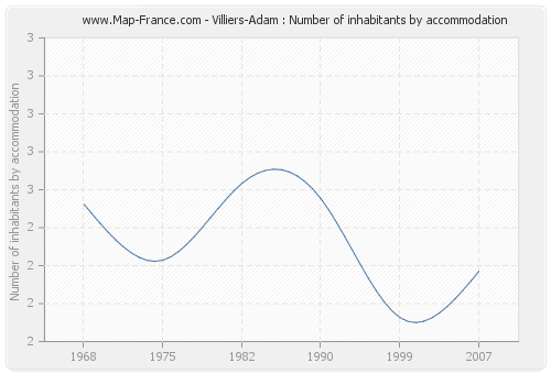 Villiers-Adam : Number of inhabitants by accommodation