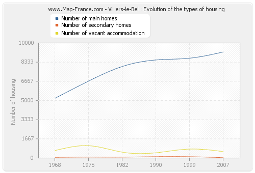 Villiers-le-Bel : Evolution of the types of housing