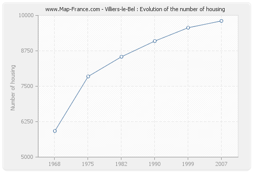 Villiers-le-Bel : Evolution of the number of housing