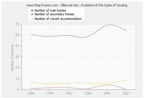 Villiers-le-Sec : Evolution of the types of housing