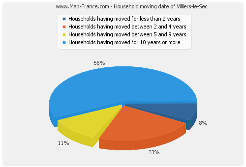 Household moving date of Villiers-le-Sec