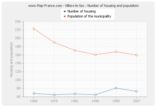 Villiers-le-Sec : Number of housing and population