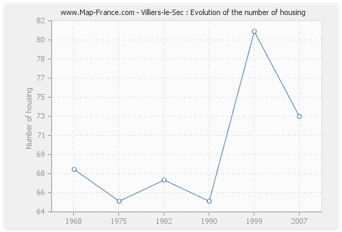 Villiers-le-Sec : Evolution of the number of housing