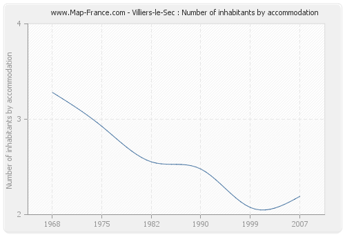 Villiers-le-Sec : Number of inhabitants by accommodation
