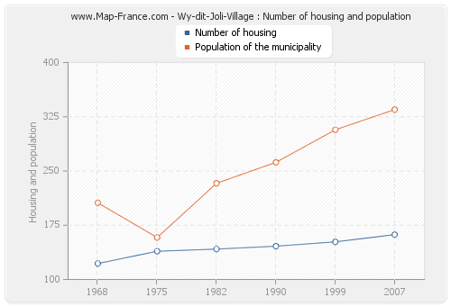 Wy-dit-Joli-Village : Number of housing and population