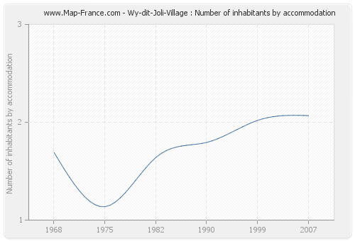 Wy-dit-Joli-Village : Number of inhabitants by accommodation