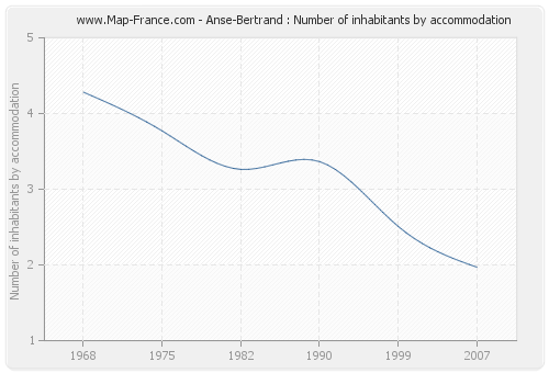 Anse-Bertrand : Number of inhabitants by accommodation