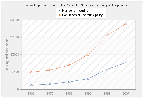 Baie-Mahault : Number of housing and population