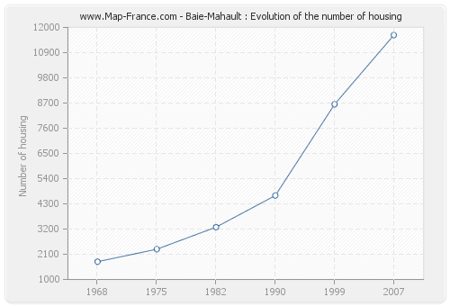 Baie-Mahault : Evolution of the number of housing