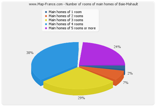 Number of rooms of main homes of Baie-Mahault