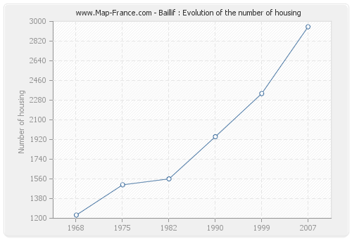 Baillif : Evolution of the number of housing