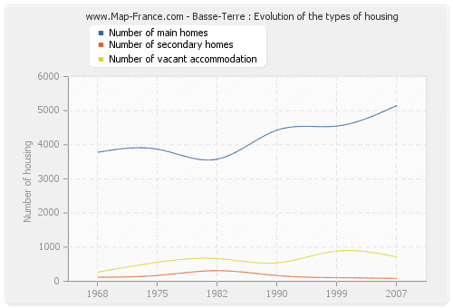 Basse-Terre : Evolution of the types of housing