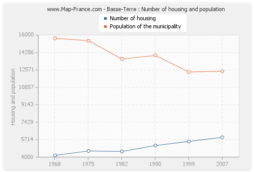 Basse-Terre : Number of housing and population