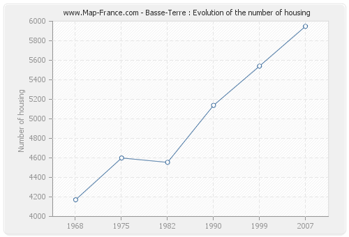 Basse-Terre : Evolution of the number of housing