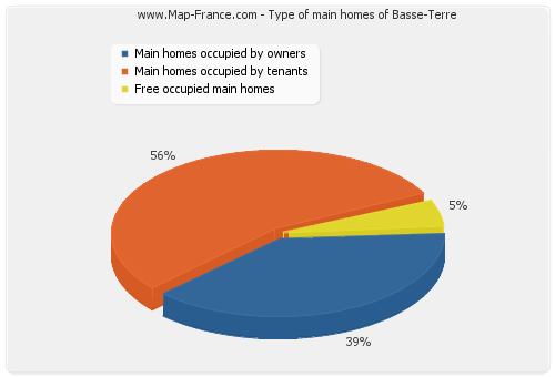 Type of main homes of Basse-Terre