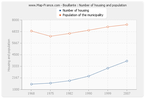 Bouillante : Number of housing and population