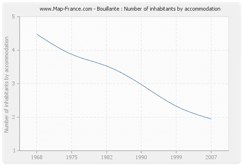 Bouillante : Number of inhabitants by accommodation