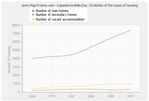 Capesterre-Belle-Eau : Evolution of the types of housing