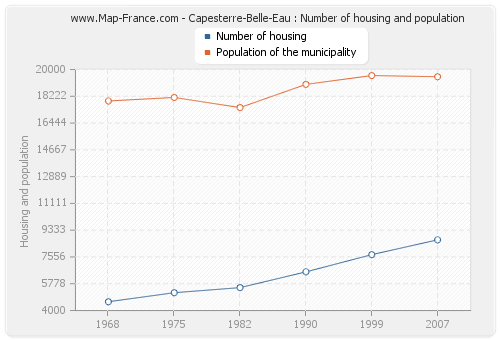 Capesterre-Belle-Eau : Number of housing and population
