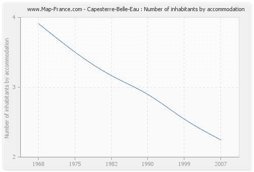 Capesterre-Belle-Eau : Number of inhabitants by accommodation