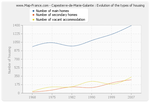 Capesterre-de-Marie-Galante : Evolution of the types of housing