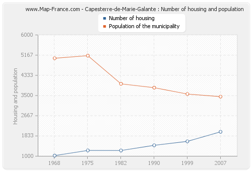 Capesterre-de-Marie-Galante : Number of housing and population