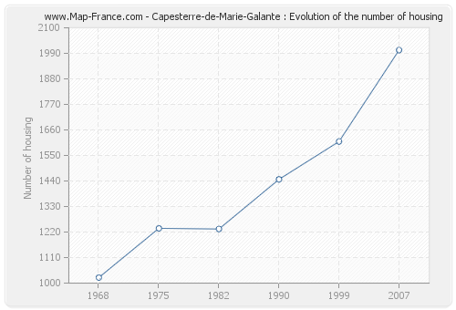 Capesterre-de-Marie-Galante : Evolution of the number of housing