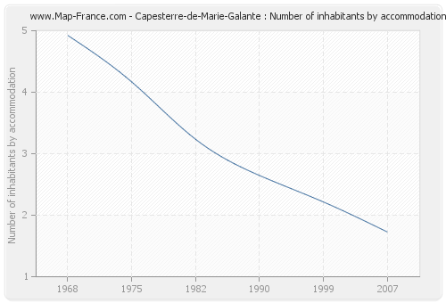 Capesterre-de-Marie-Galante : Number of inhabitants by accommodation