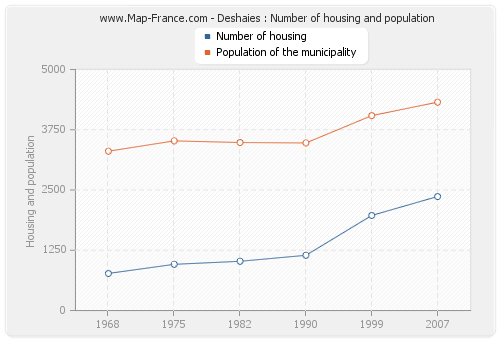 Deshaies : Number of housing and population