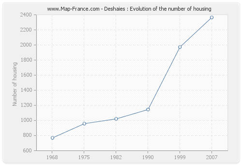 Deshaies : Evolution of the number of housing