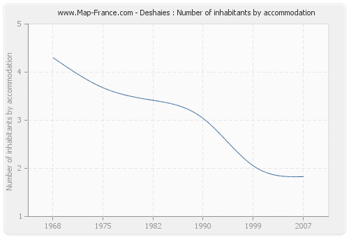 Deshaies : Number of inhabitants by accommodation