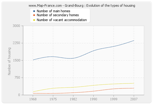 Grand-Bourg : Evolution of the types of housing