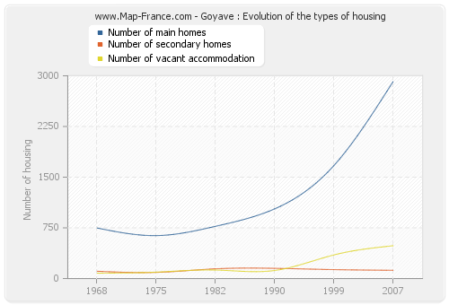 Goyave : Evolution of the types of housing