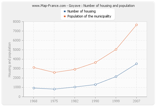 Goyave : Number of housing and population