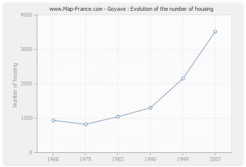 Goyave : Evolution of the number of housing