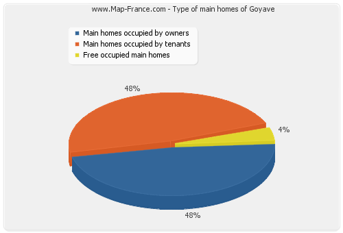 Type of main homes of Goyave