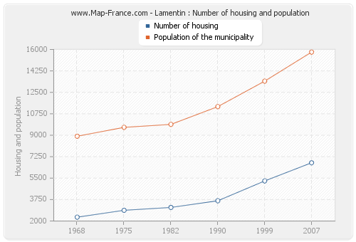 Lamentin : Number of housing and population