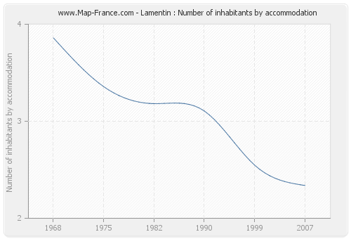 Lamentin : Number of inhabitants by accommodation