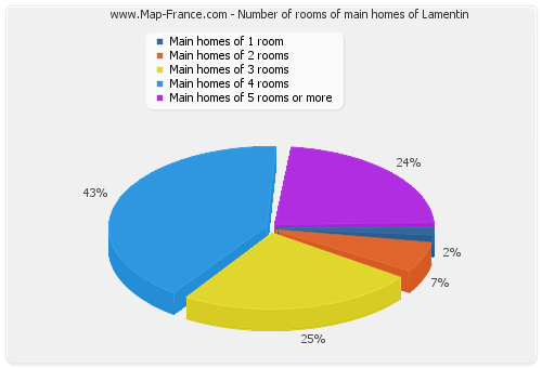 Number of rooms of main homes of Lamentin