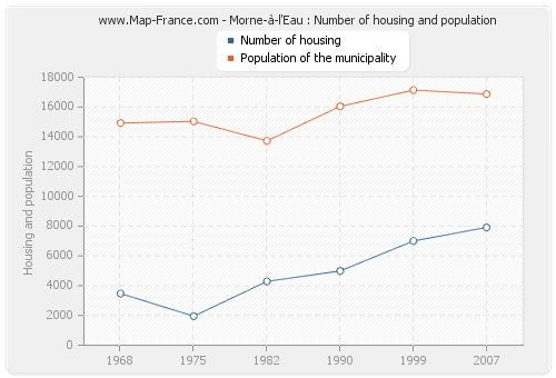 Morne-à-l'Eau : Number of housing and population