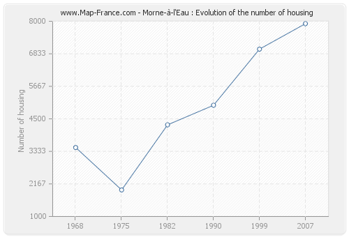 Morne-à-l'Eau : Evolution of the number of housing