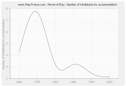 Morne-à-l'Eau : Number of inhabitants by accommodation
