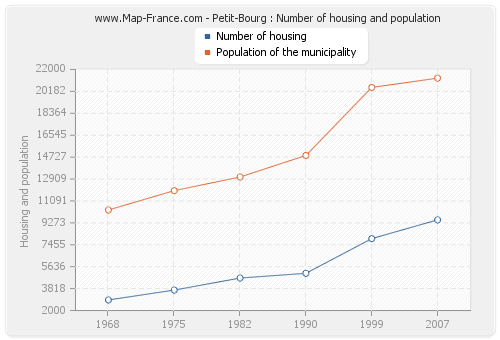 Petit-Bourg : Number of housing and population