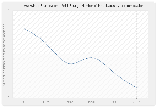 Petit-Bourg : Number of inhabitants by accommodation