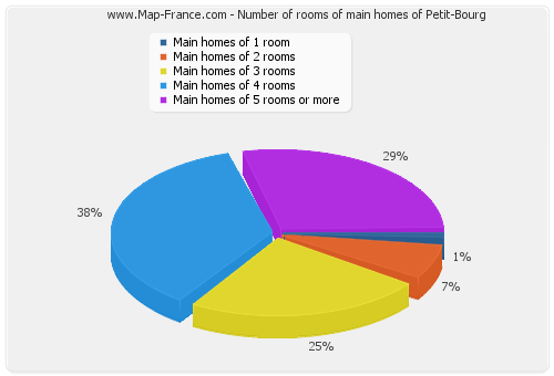 Number of rooms of main homes of Petit-Bourg