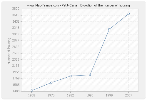 Petit-Canal : Evolution of the number of housing