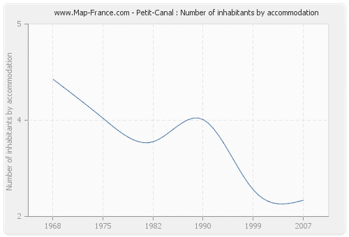 Petit-Canal : Number of inhabitants by accommodation