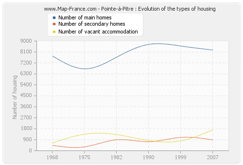 Pointe-à-Pitre : Evolution of the types of housing