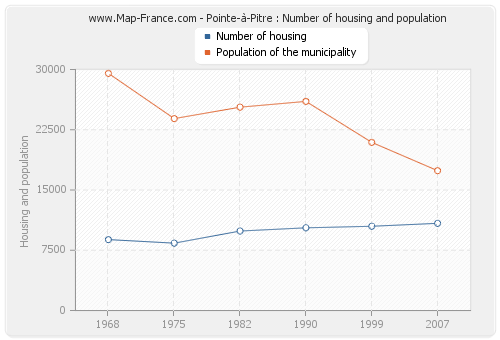 Pointe-à-Pitre : Number of housing and population