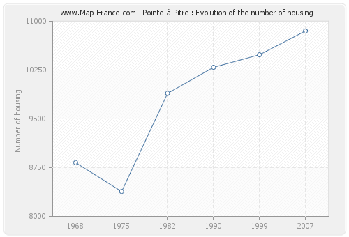 Pointe-à-Pitre : Evolution of the number of housing